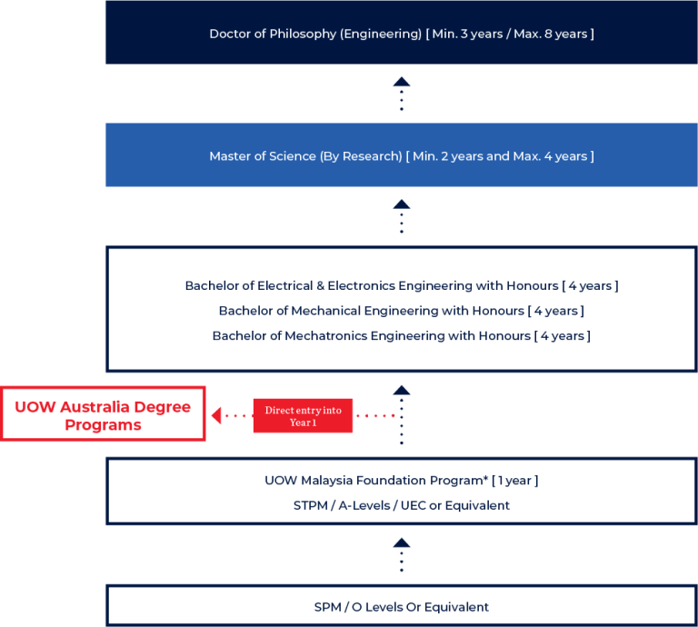 Bachelor of Mechatronics Engineering (Hons) | UOW Glenmarie